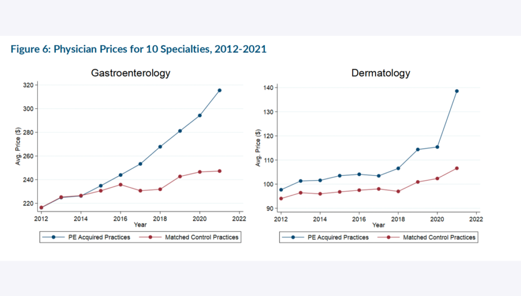 Physician Prices for 10 Specialties, 2012-2021