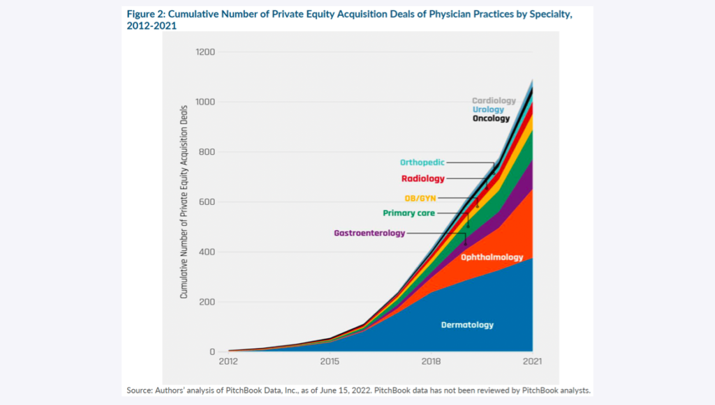 Cumulative Number of Private Equity Acquisition Deals of Physician Practices by Specialty,
2012-2021
