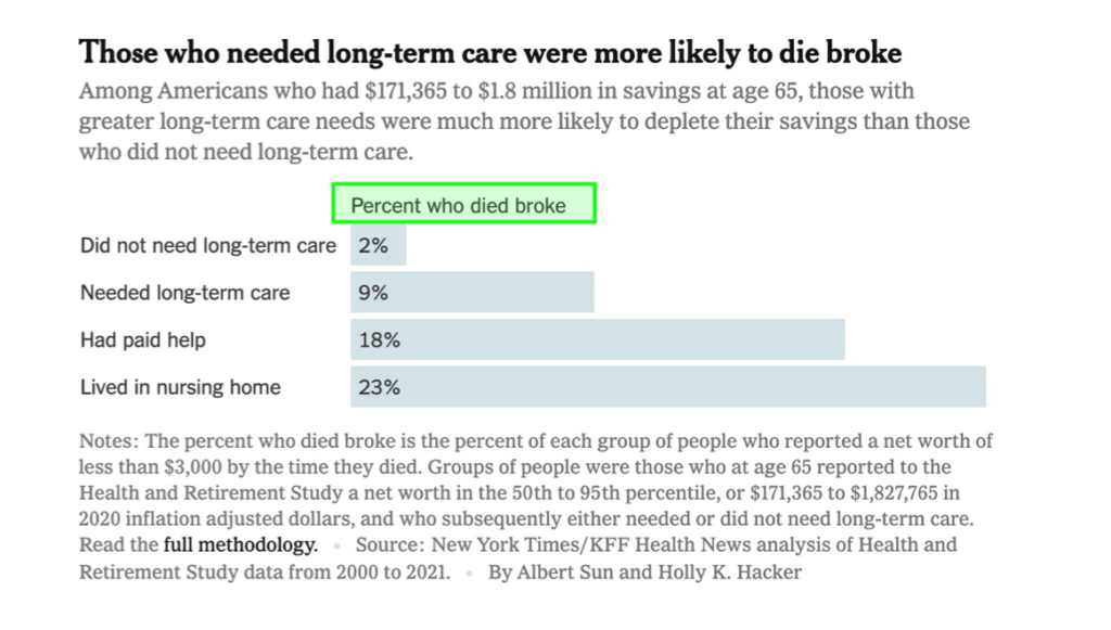 Those who needed long-term care were more likely to die broke