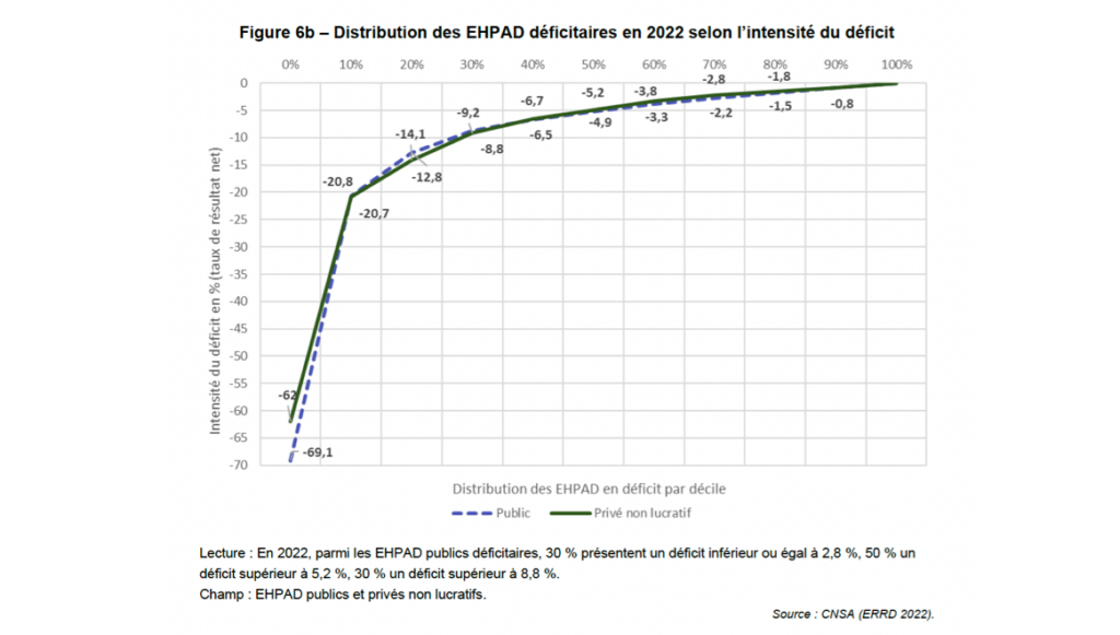 Distribution des EHPAD déficitaires en 2022 selon l'intensité du déficit