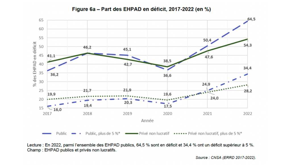 Part des Ehpad en déficit - CNSA