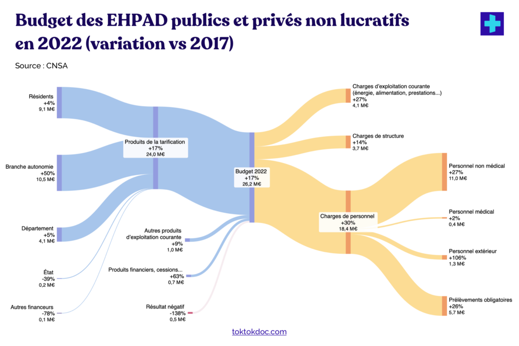 Budget des EHPAD publics et privés non lucratifs en 2022 (variation vs 2017)