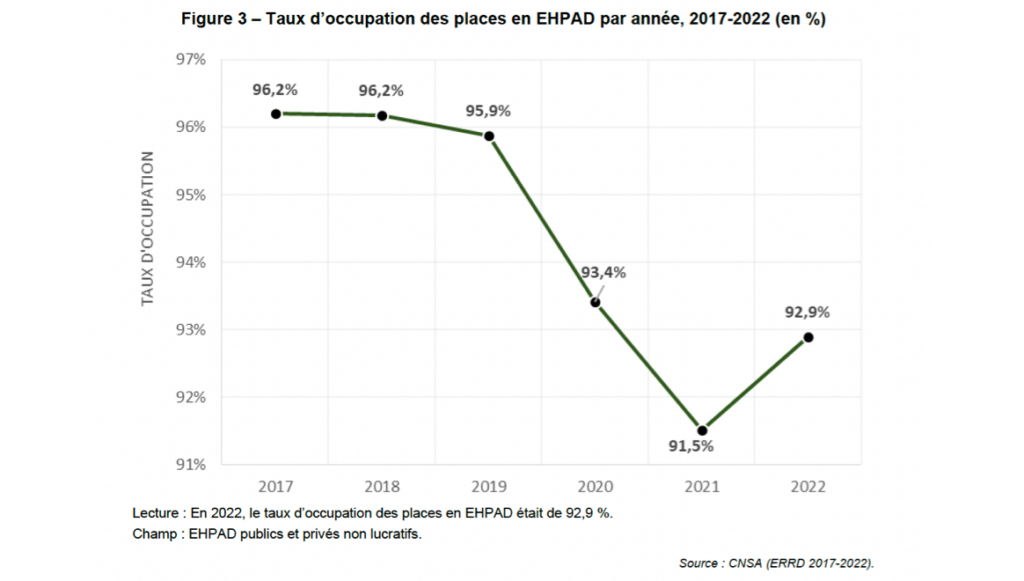 Taux d'occupation des places en EHPAD par année, 2017-2022 (en %)