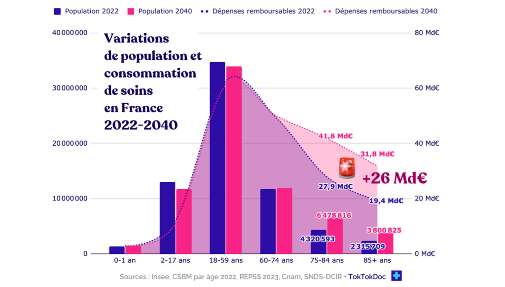 Variations  de population et consommation de soins  en France 2022-2040