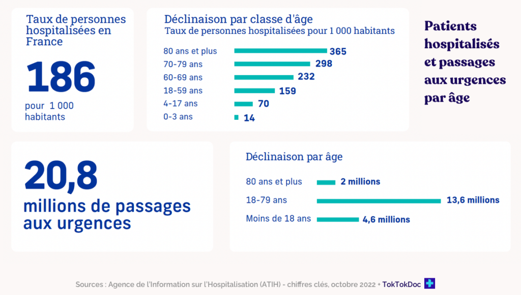 Patients hospitalisés
et passages  aux urgences par âge