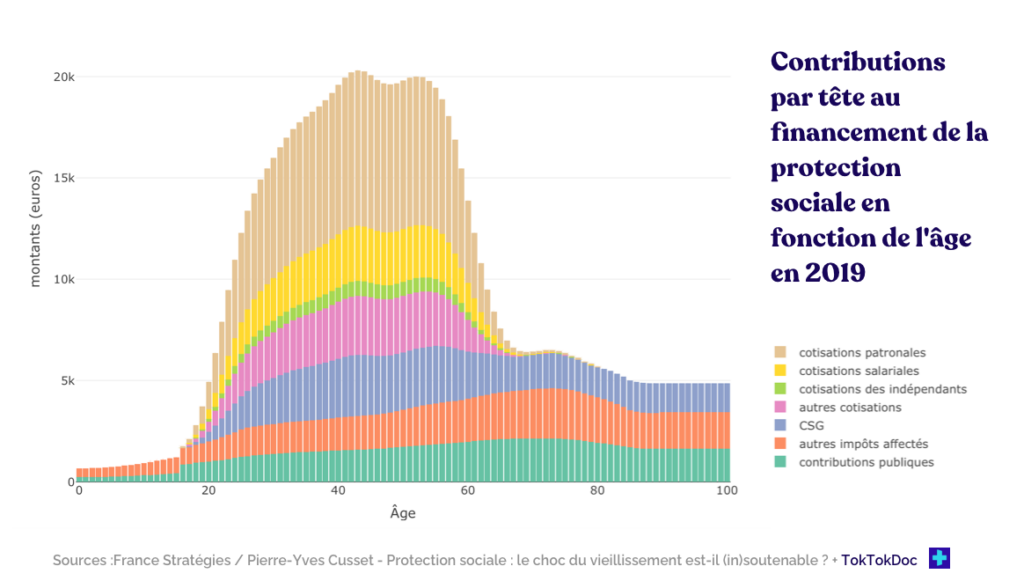 Contributions par tête au financement de la protection sociale en fonction de l'âge en 2019