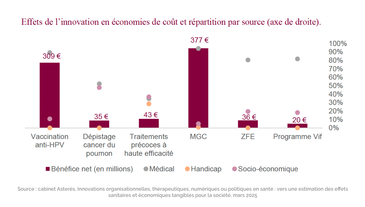 Cabinet Asterès, Innovations organisationnelles, thérapeutiques, numériques ou politiques en santé : vers une estimation des effets sanitaires et économiques tangibles pour la société, mars 2025