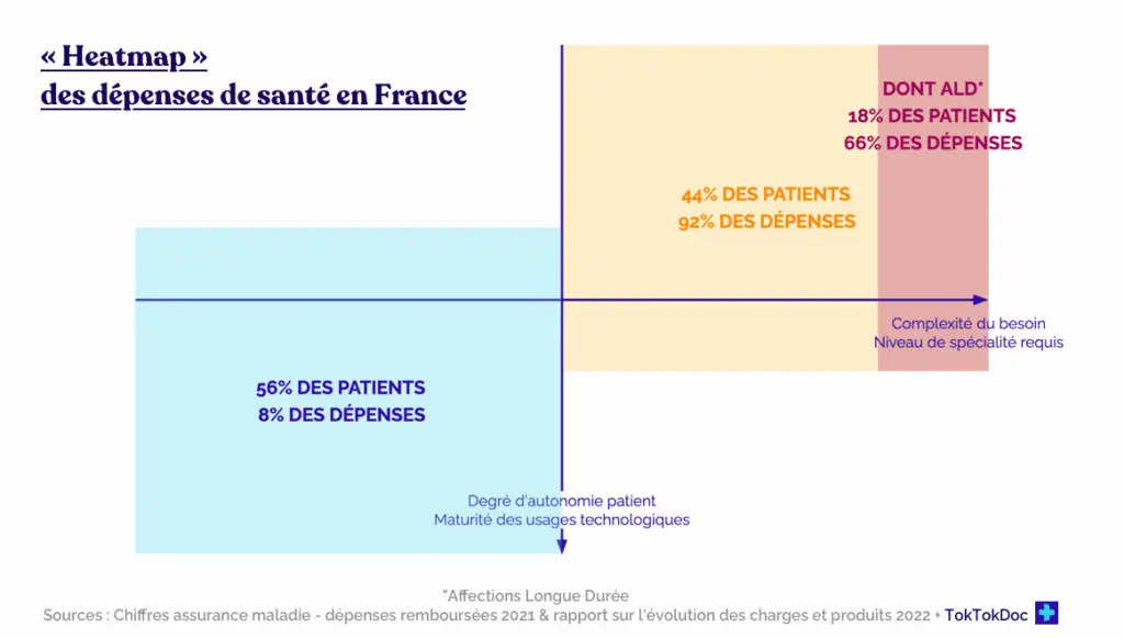 Chiffres assurance maladie - dépenses remboursées 2021 & rapport sur l'évolution des charges et produits 2022 + TokTokDoc