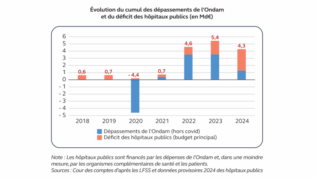 Évolution du cumul des dépassements de l'Ondam et du déficit des hôpitaux publics (en Md€)