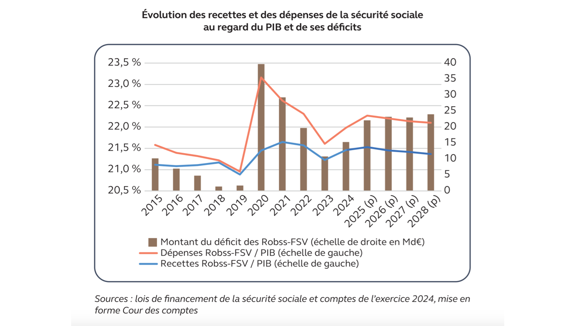 Évolution des recettes et des dépenses de la sécurité sociale au regard du PIB et de ses déficits