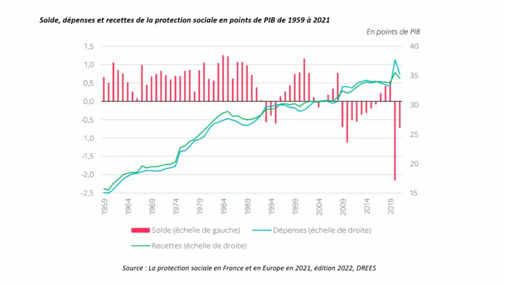 Solde, dépenses et recettes de la protection sociale en points de PIB de 1959 à 2021
