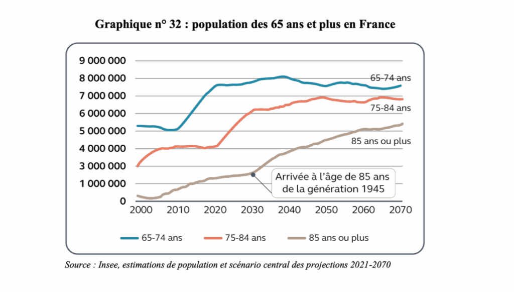 Population des 65 ans et plus en France