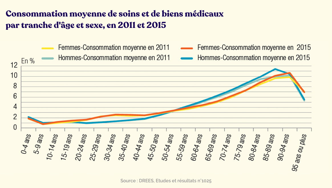Consommation moyenne de soins et de biens médicaux par tranche d'âge et sexe, en 2011 et 2015