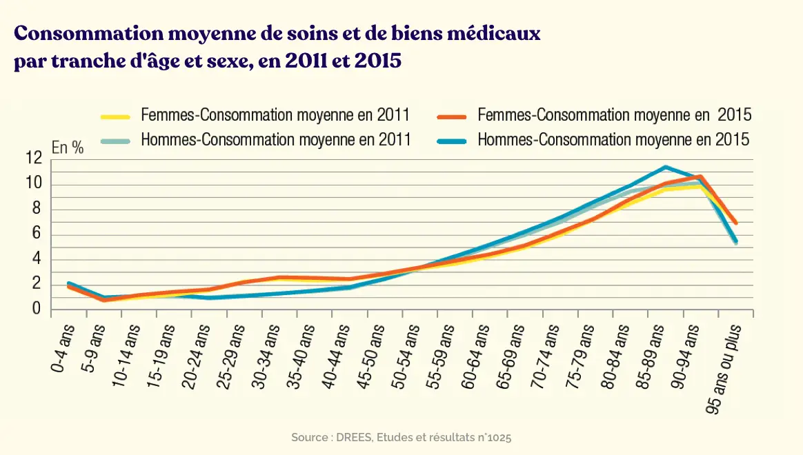 Consommation moyenne de soins et de biens médicaux par tranche d'âge et sexe, en 2011 et 2015