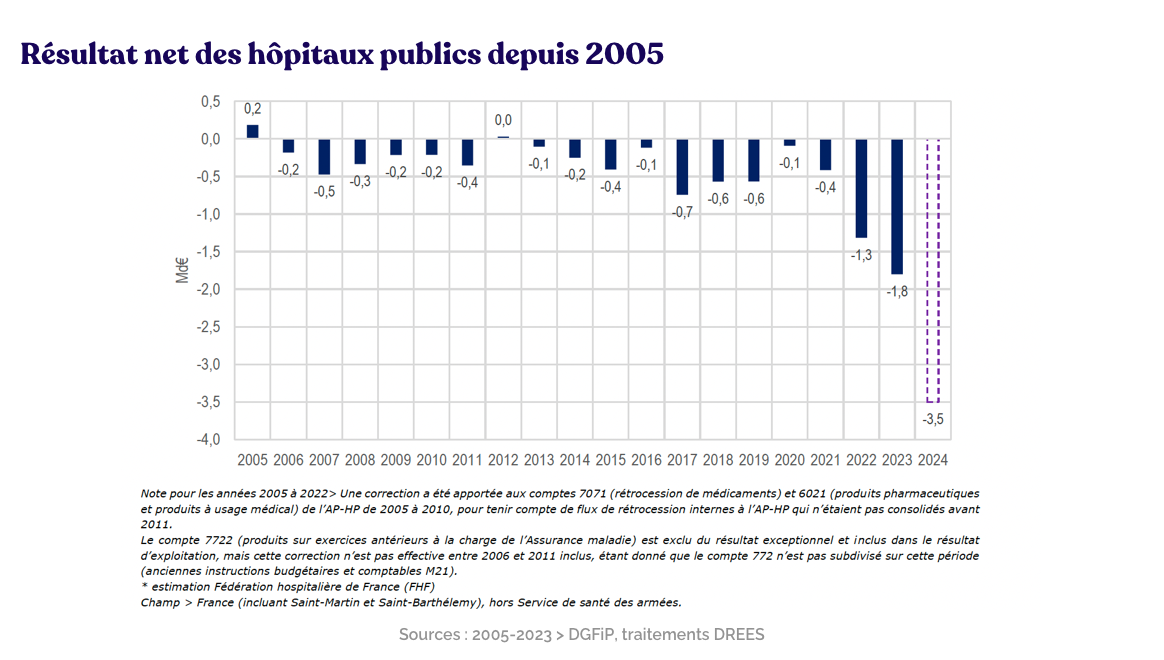 Résultat net des hôpitaux publics depuis 2005