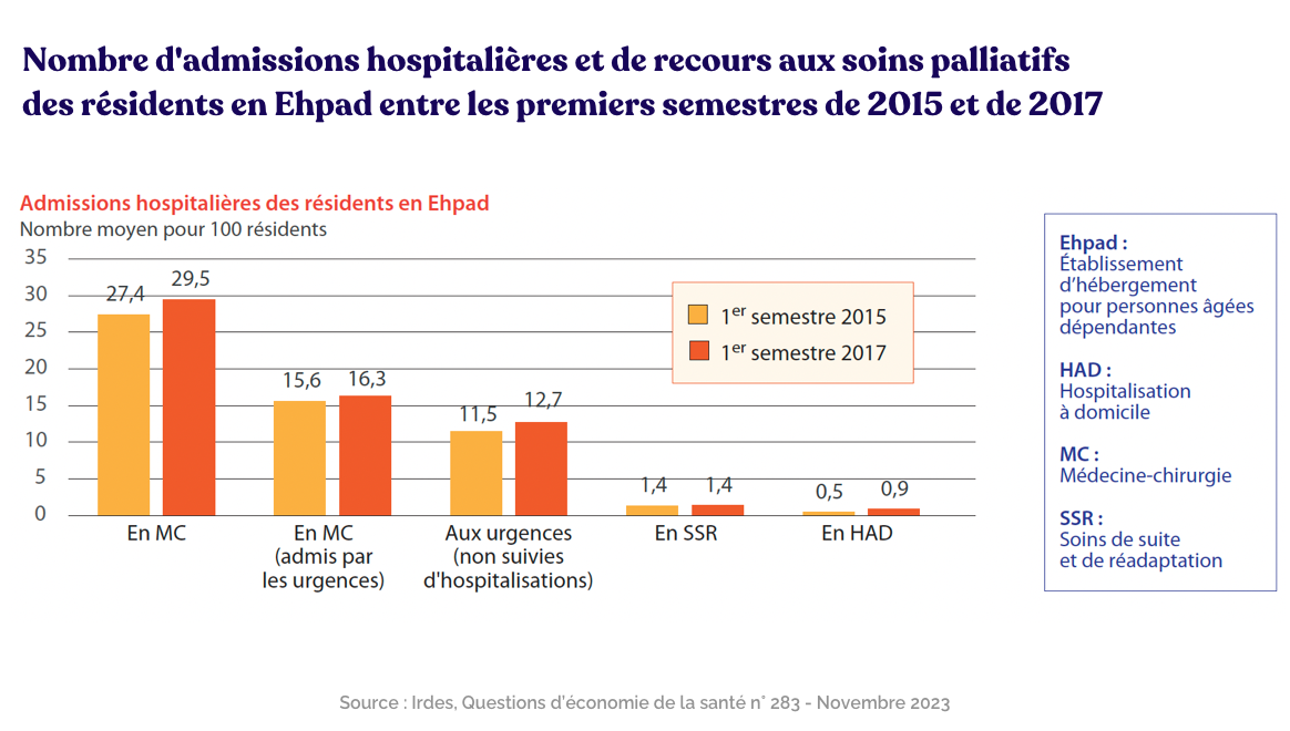Nombre d'admissions hospitalières et de recours aux soins palliatifs des résidents en Ehpad entre les premiers semestres de 2015 et de 2017